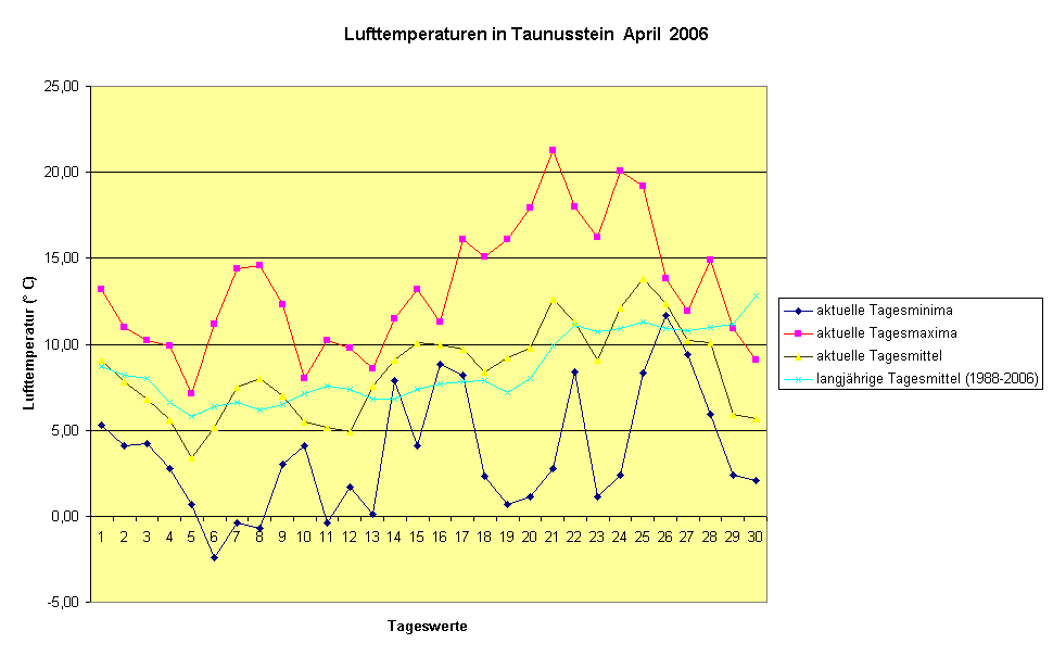 Lufttemperaturen in Taunusstein  April  2006