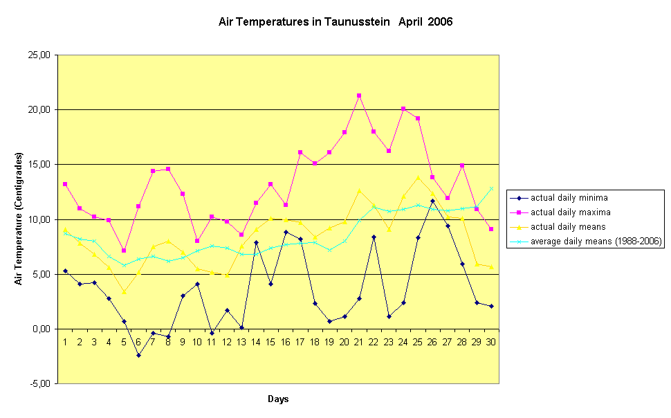Air Temperatures in Taunusstein   April  2006