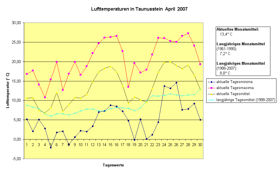 Lufttemperaturen in Taunusstein  April  2007