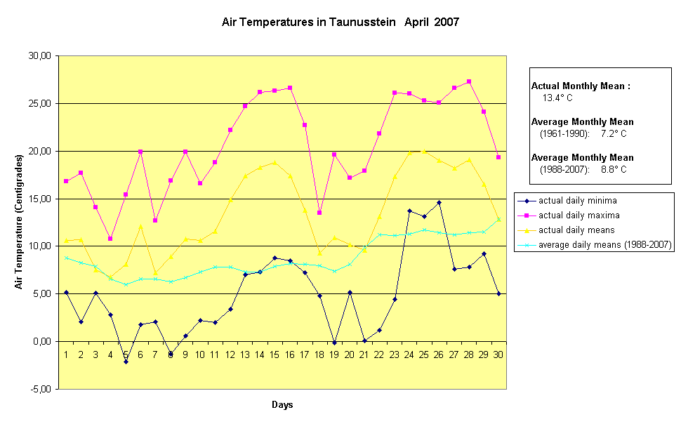 Air Temperatures in Taunusstein   April  2007