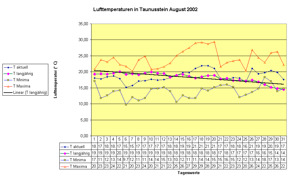 Lufttemperaturen in Taunusstein August 2002