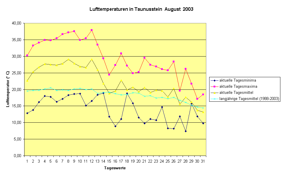 Lufttemperaturen in Taunusstein  August  2003