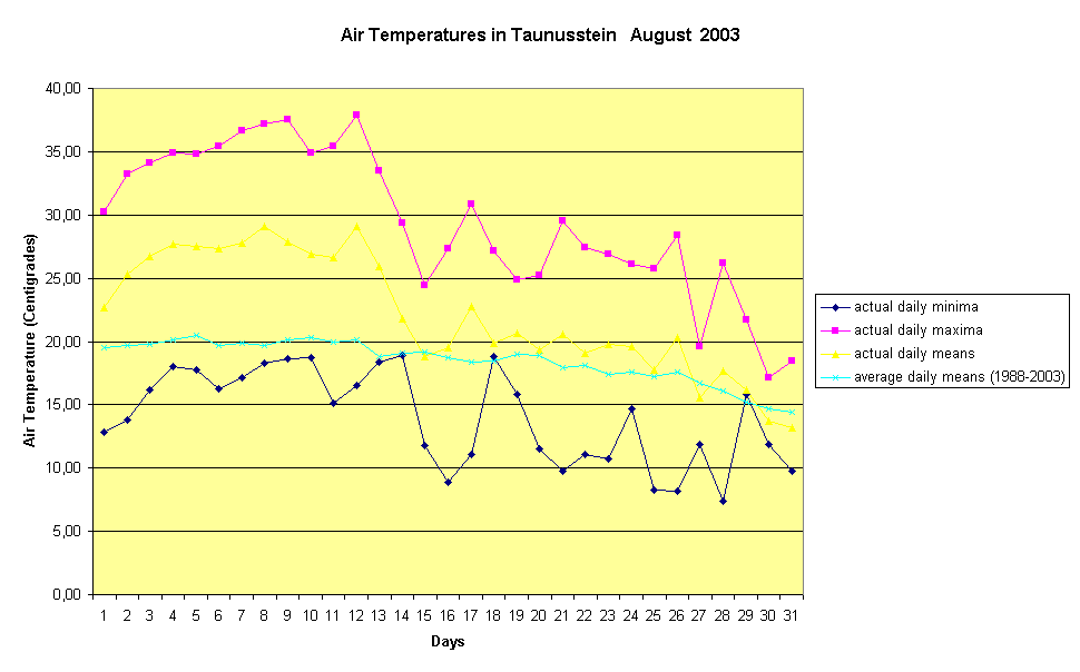 Air Temperatures in Taunusstein   August  2003
