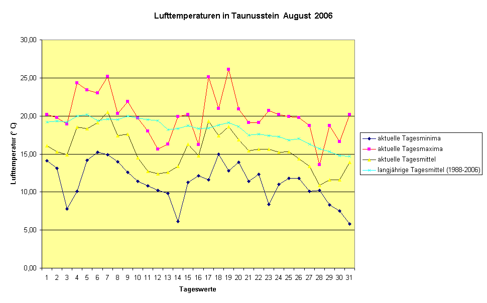 Lufttemperaturen in Taunusstein  August  2006