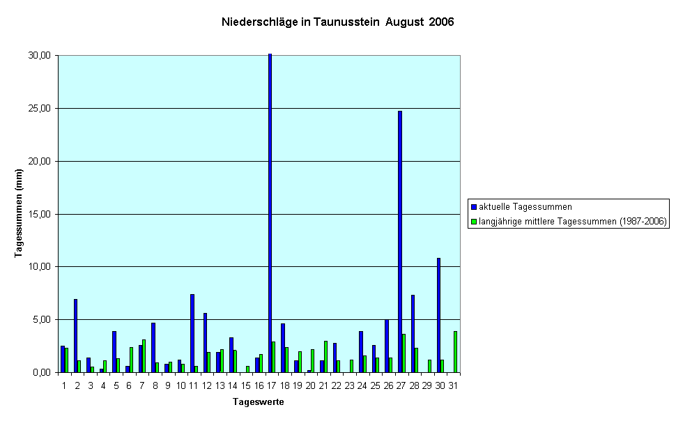 Niederschlge in Taunusstein  August  2006