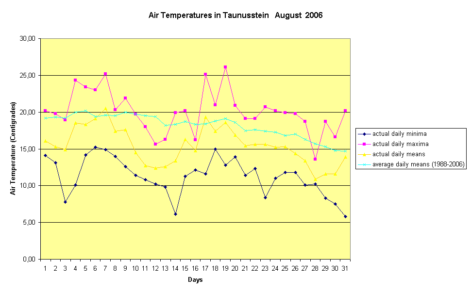 Air Temperatures in Taunusstein   August  2006