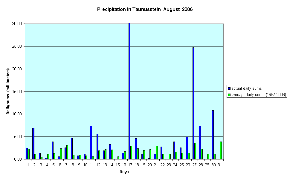 Precipitation in Taunusstein  August  2006