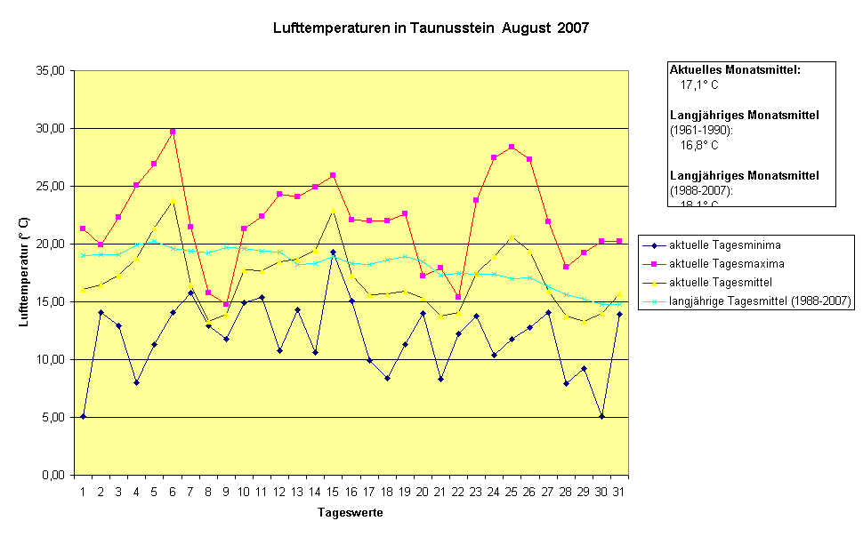 Lufttemperaturen in Taunusstein  August  2007