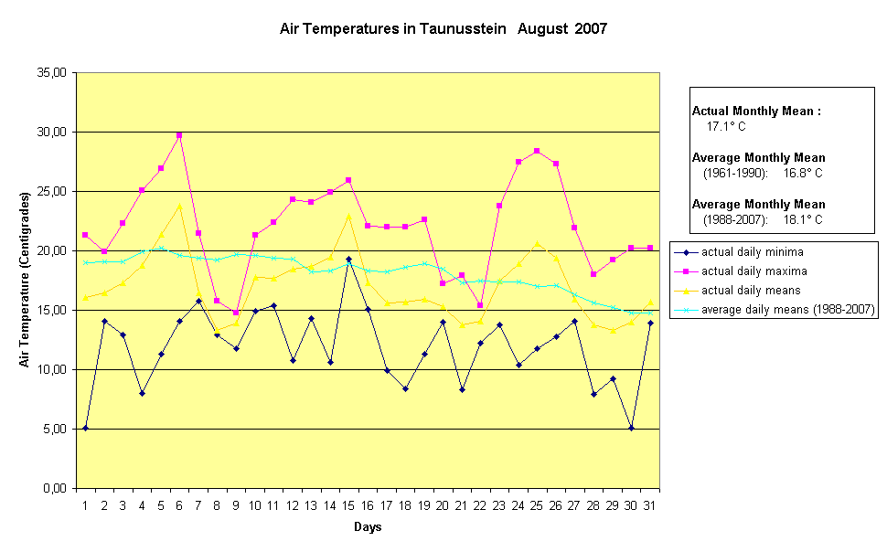 Air Temperatures in Taunusstein   August  2007
