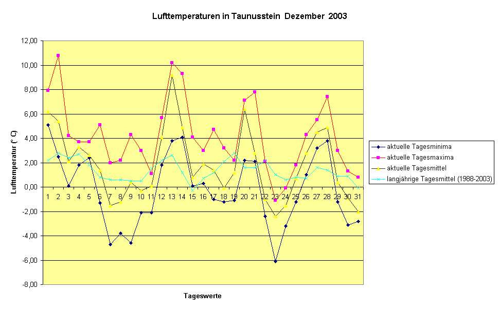 Lufttemperaturen in Taunusstein  Dezember  2003