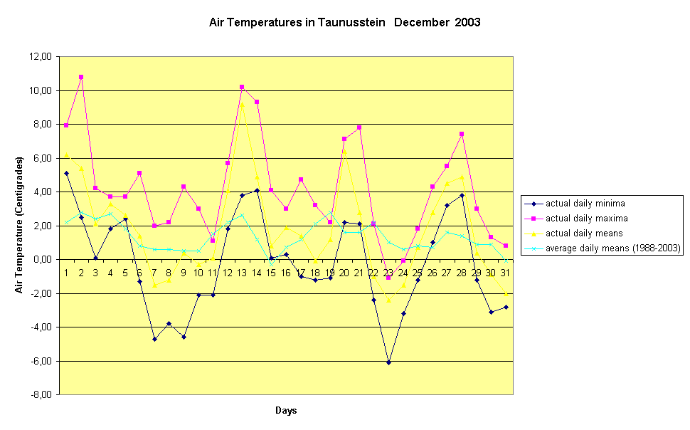 Air Temperatures in Taunusstein   December  2003