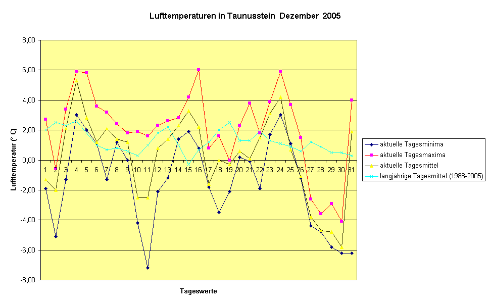 Lufttemperaturen in Taunusstein  Dezember  2005