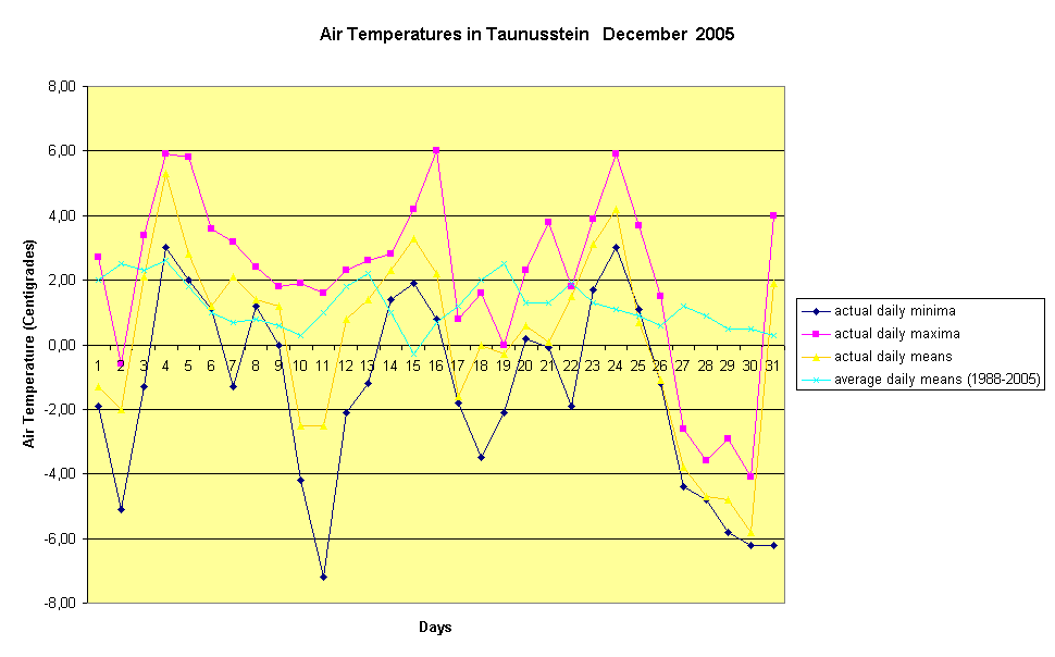 Air Temperatures in Taunusstein   December  2005