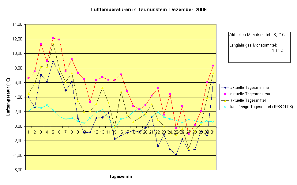 Lufttemperaturen in Taunusstein  Dezember  2006