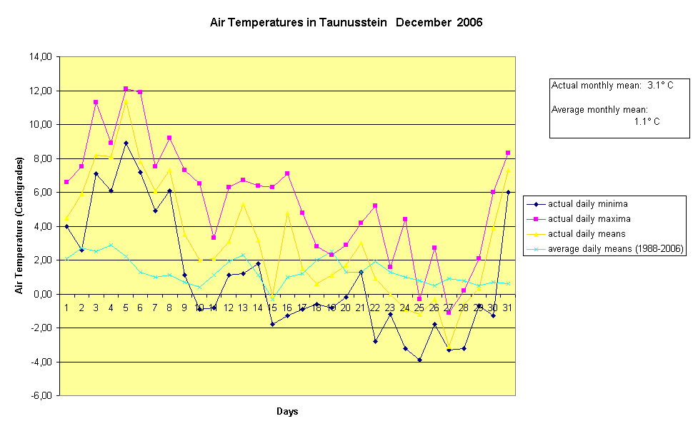 Air Temperatures in Taunusstein   December  2006