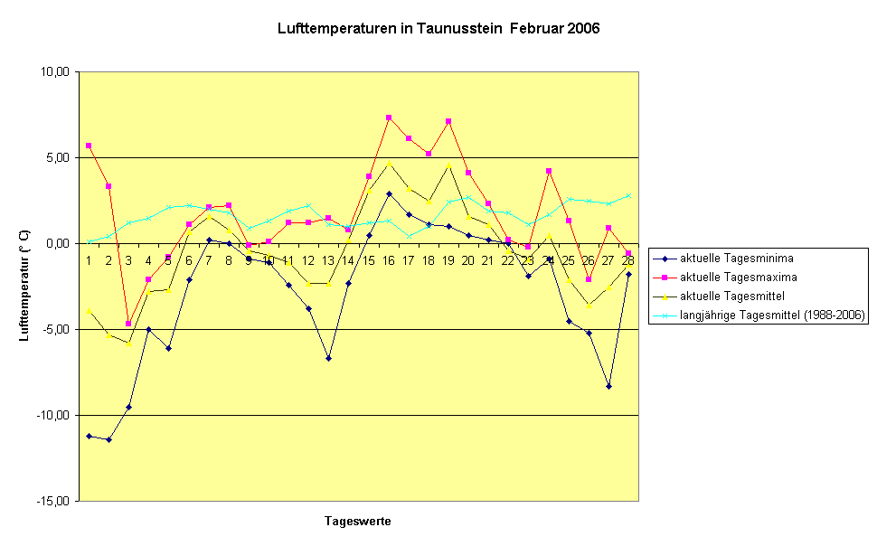 Lufttemperaturen in Taunusstein  Februar 2006
