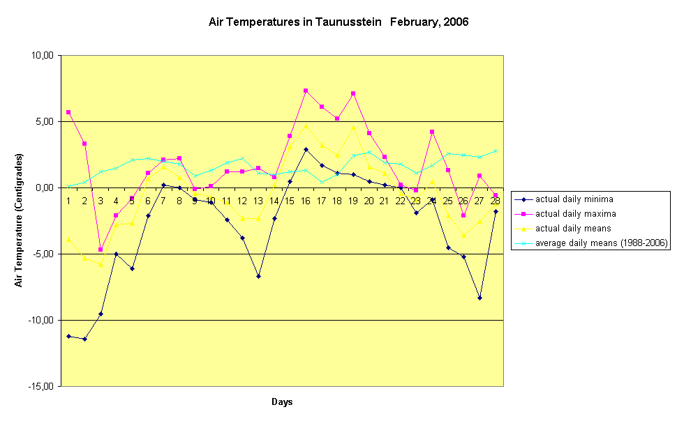 Air Temperatures in Taunusstein   February, 2006