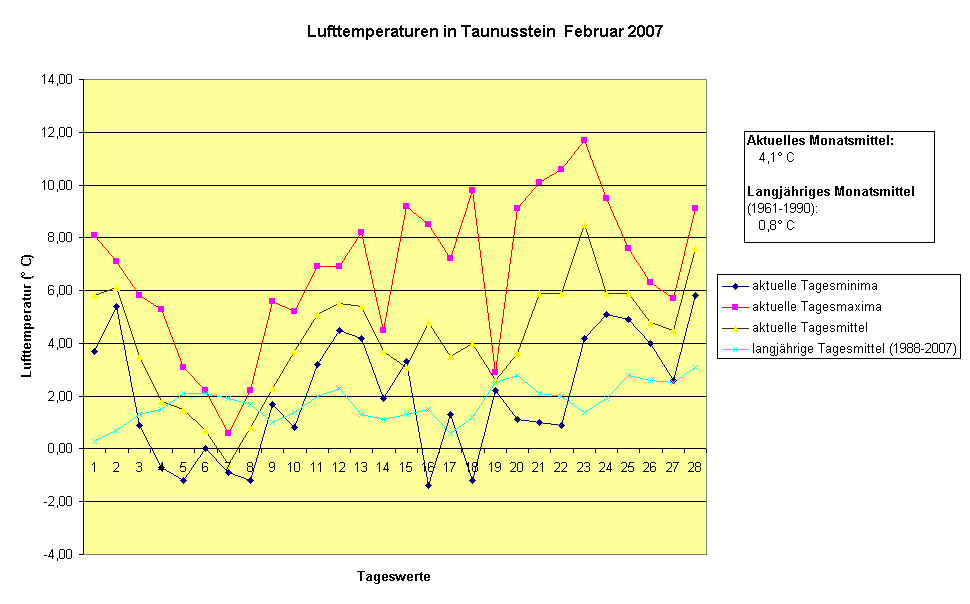 Lufttemperaturen in Taunusstein  Februar 2007