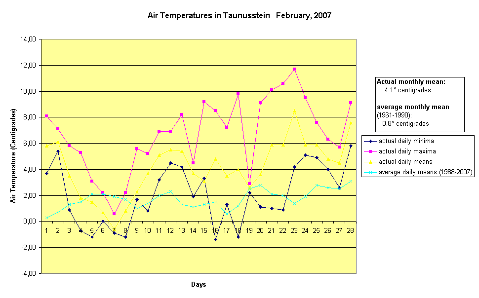 Air Temperatures in Taunusstein   February, 2007