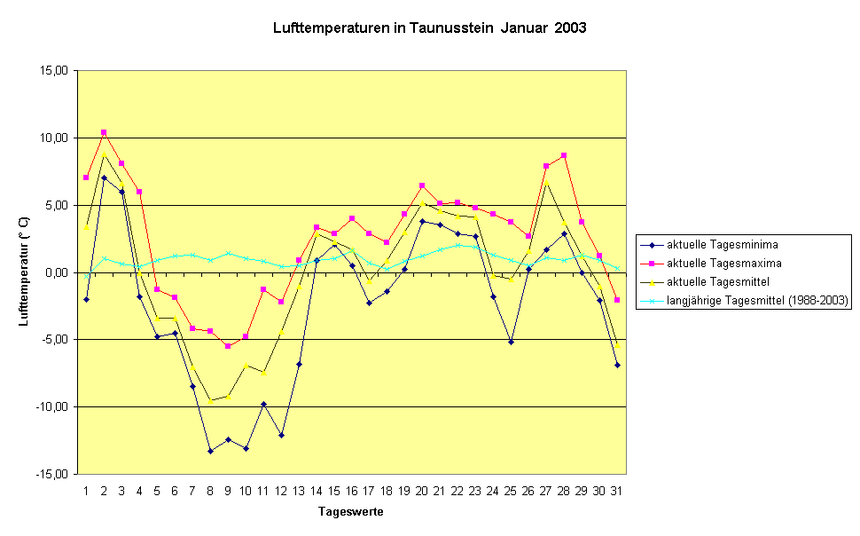 Lufttemperaturen in Taunusstein  Januar  2003