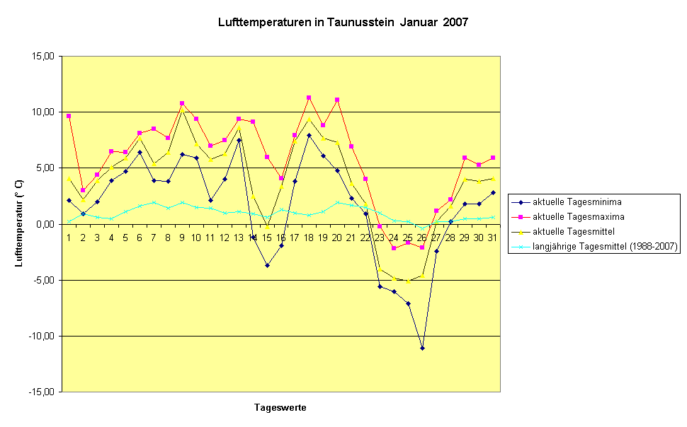 Lufttemperaturen in Taunusstein  Januar  2007