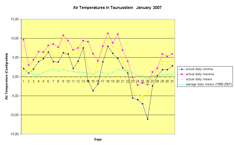 Air Temperatures in Taunusstein   January  2007