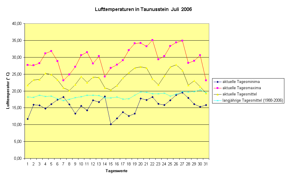 Lufttemperaturen in Taunusstein  Juli  2006