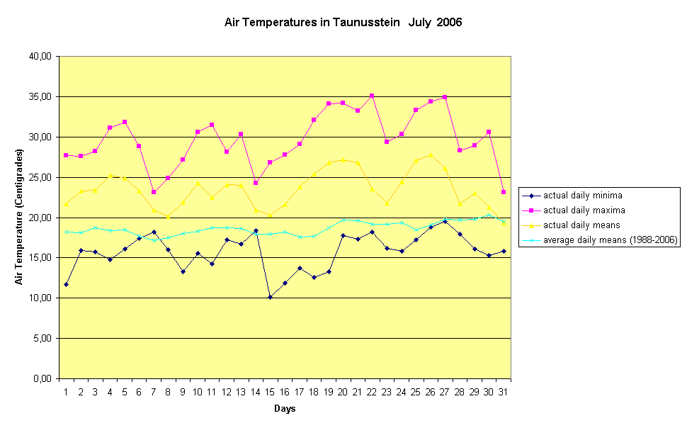 Air Temperatures in Taunusstein   July  2006