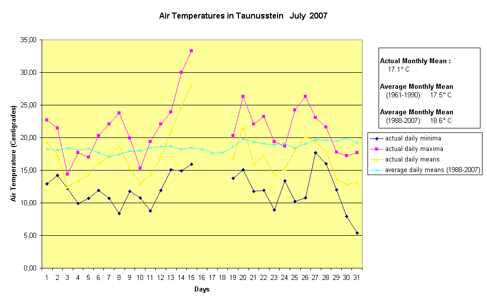 Air Temperatures in Taunusstein   July  2007