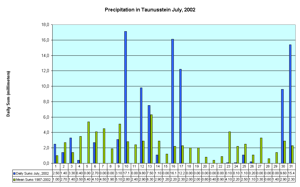 Precipitation in Taunusstein July, 2002