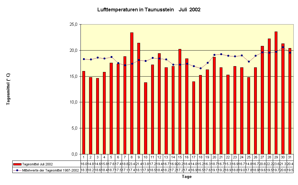 Lufttemperaturen in Taunusstein    Juli  2002