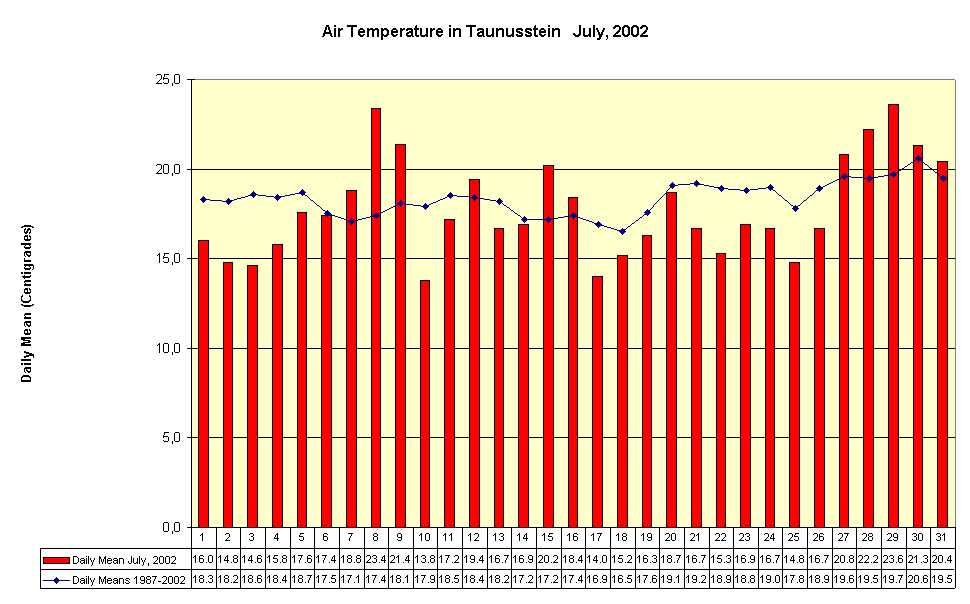 Air Temperature in Taunusstein   July, 2002