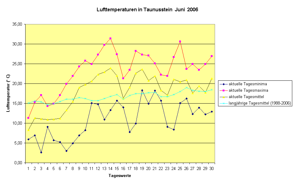 Lufttemperaturen in Taunusstein  Juni  2006