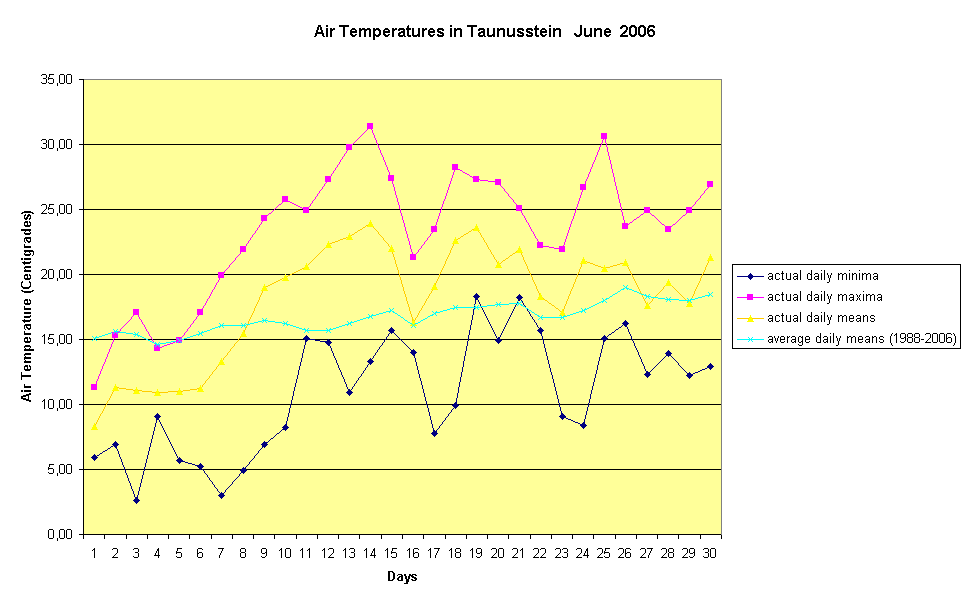 Air Temperatures in Taunusstein   June  2006