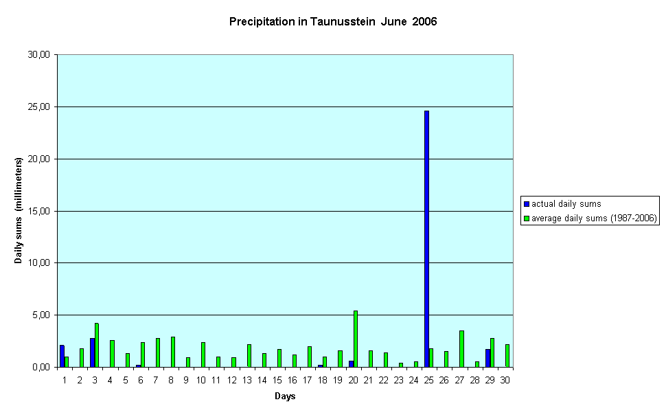 Precipitation in Taunusstein  June  2006
