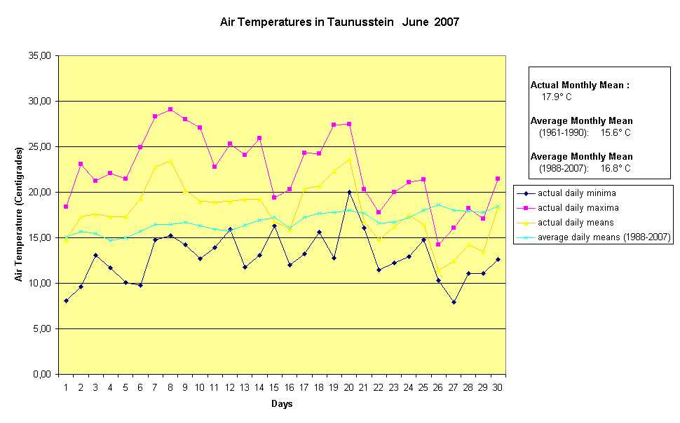 Air Temperatures in Taunusstein   June  2007