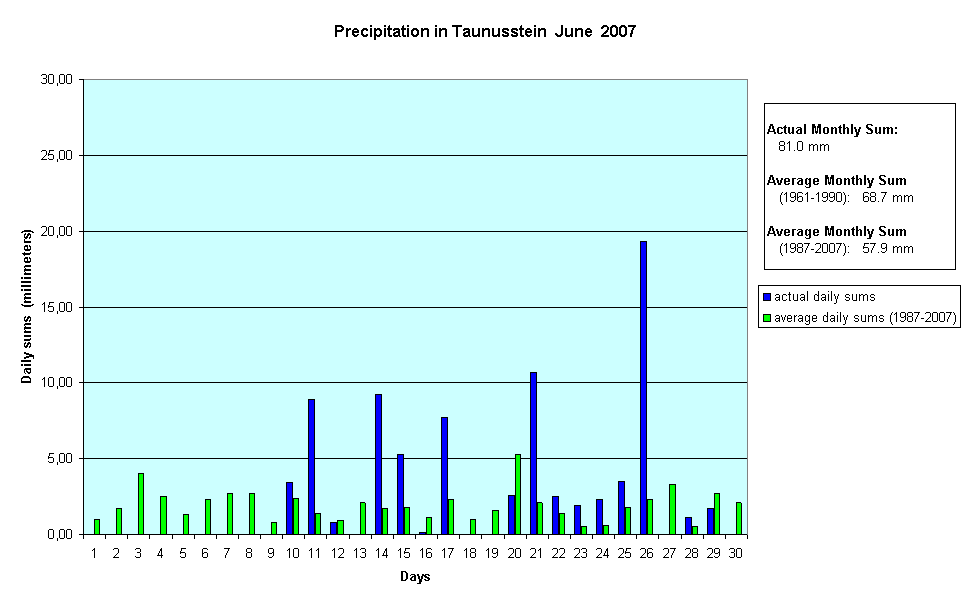 Precipitation in Taunusstein  June  2007