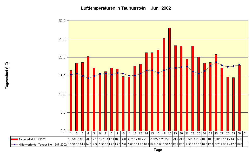 Lufttemperaturen in Taunusstein     Juni  2002