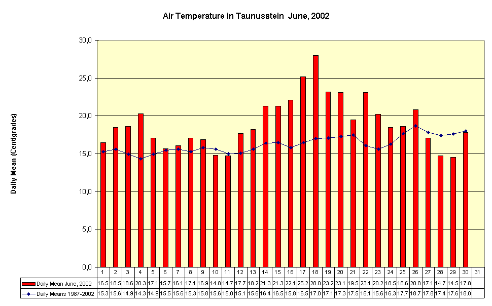 Air Temperature in Taunusstein  June, 2002