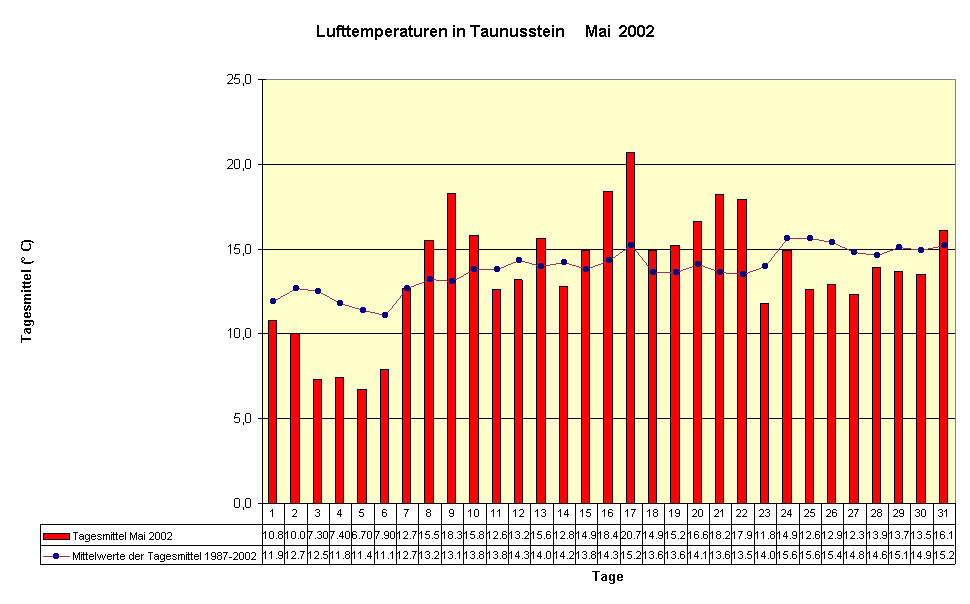 Lufttemperaturen in Taunusstein     Mai  2002