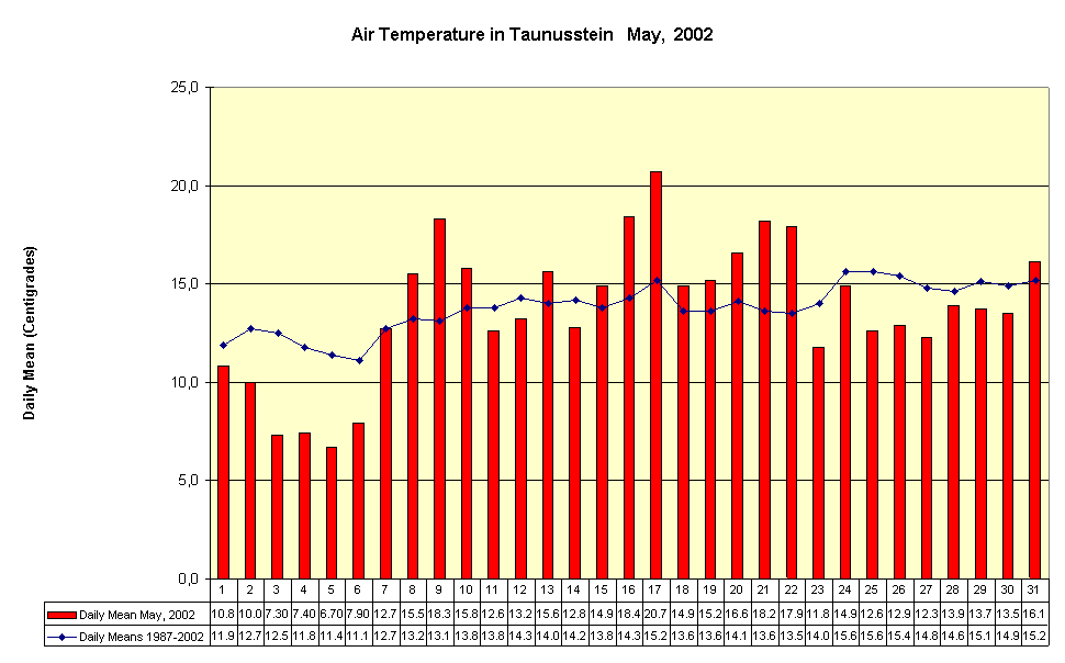 Air Temperature in Taunusstein   May,  2002