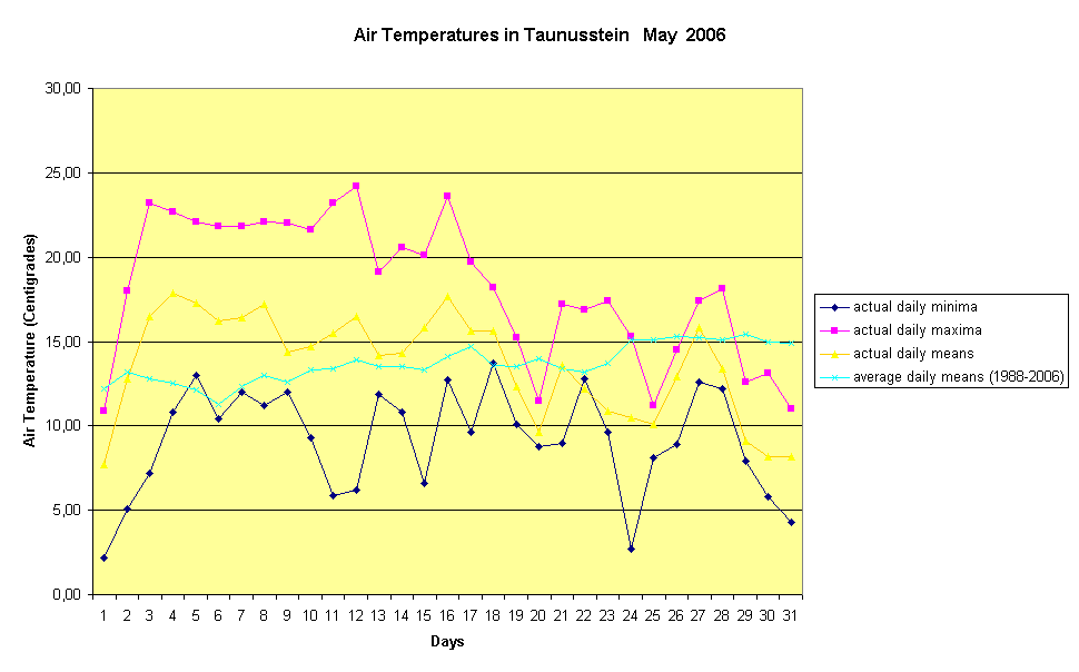 Air Temperatures in Taunusstein   May  2006
