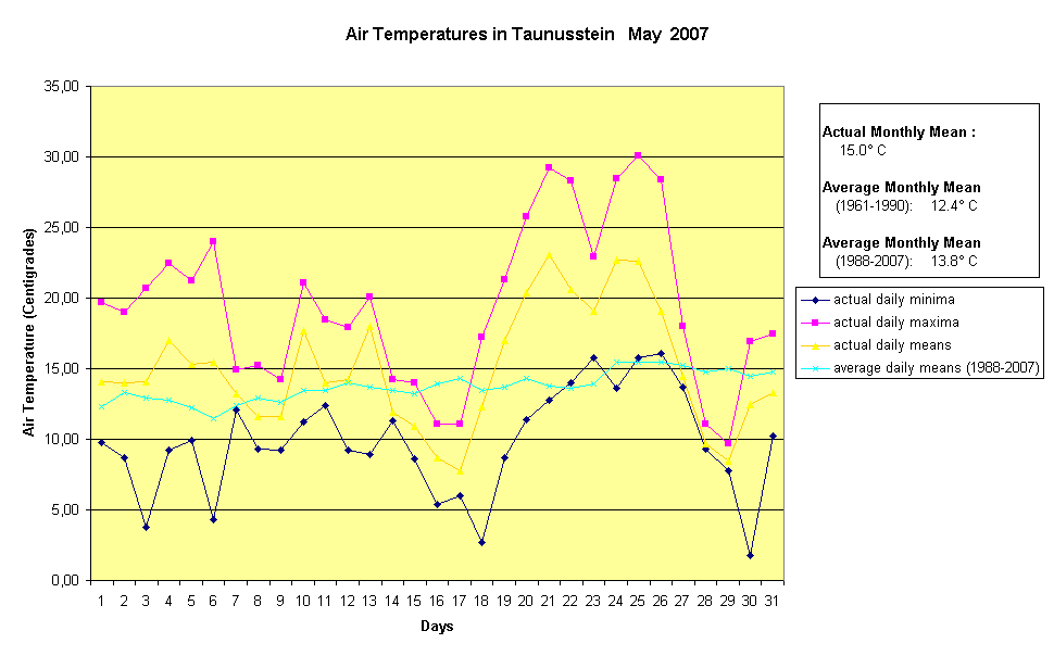 Air Temperatures in Taunusstein   May  2007
