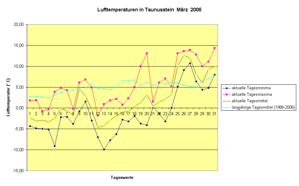 Lufttemperaturen in Taunusstein  Mrz  2006