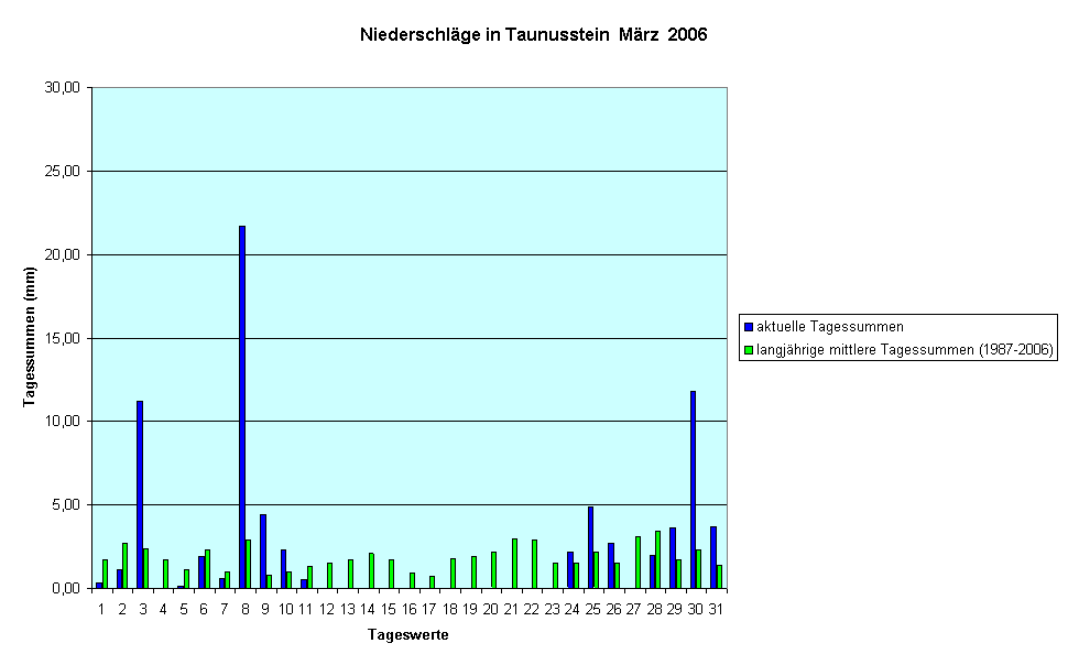 Niederschlge in Taunusstein  Mrz  2006