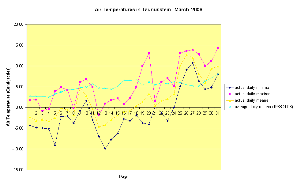 Air Temperatures in Taunusstein   March  2006