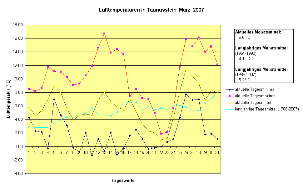 Lufttemperaturen in Taunusstein  Mrz  2007