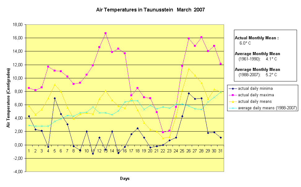 Air Temperatures in Taunusstein   March  2007