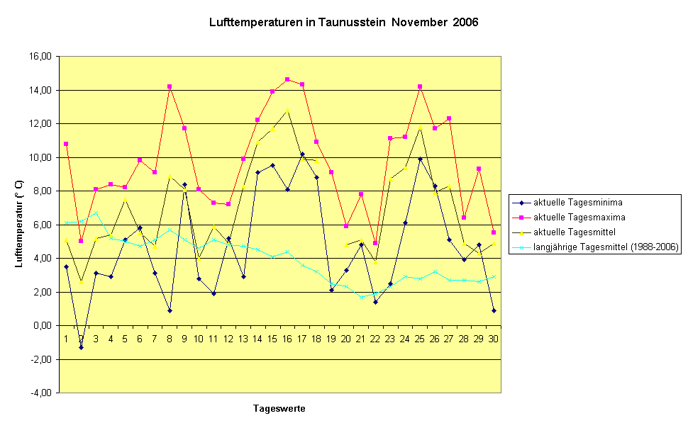 Lufttemperaturen in Taunusstein  November  2006