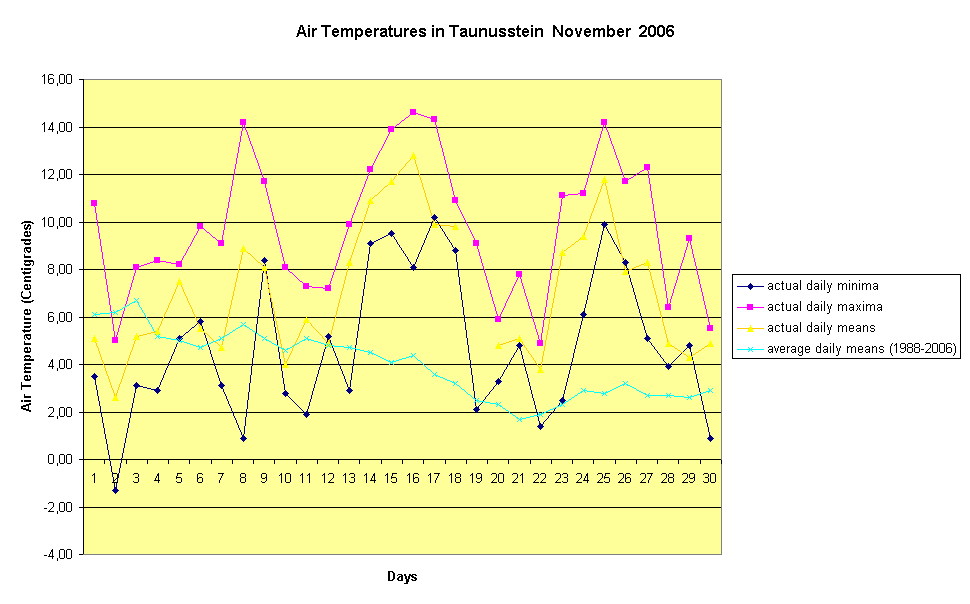 Air Temperatures in Taunusstein  November  2006